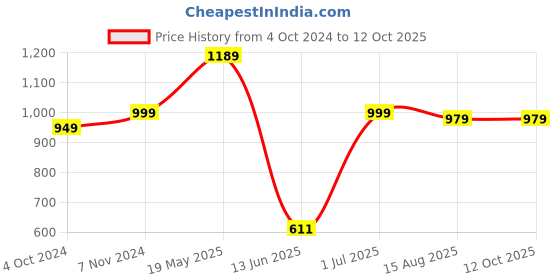 tatacliq.com VASTRAMAY SISHU Persian Blue & Gold Printed Kurta Set vastramay sishu Price History Graph from 4 Oct 2024 to 12 Oct 2025