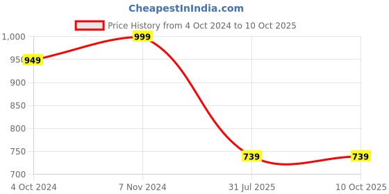 tatacliq.com VASTRAMAY SISHU Persian Blue & Gold Printed Kurta Set vastramay sishu Price History Graph from 4 Oct 2024 to 10 Oct 2025