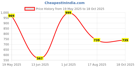 tatacliq.com VASTRAMAY SISHU Persian Blue & Gold Printed Kurta Set vastramay sishu Price History Graph from 19 May 2025 to 16 Oct 2025