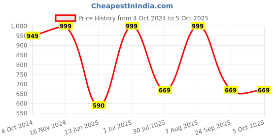 tatacliq.com VASTRAMAY SISHU Persian Blue & Gold Printed Nehru Jacket vastramay sishu Price History Graph from 4 Oct 2024 to 4 Oct 2025