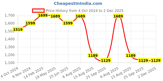 tatacliq.com VASTRAMAY SISHU Pink & White Cotton Embroidered Kurta Set vastramay sishu Price History Graph from 4 Oct 2024 to 2 Dec 2025