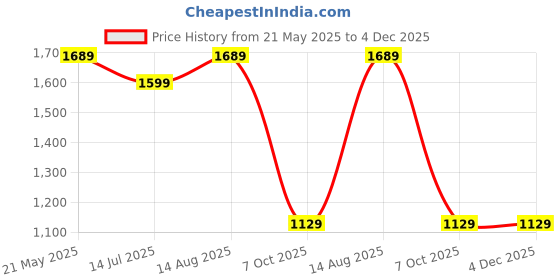 tatacliq.com VASTRAMAY SISHU Pink & White Cotton Embroidered Kurta Set vastramay sishu Price History Graph from 21 May 2025 to 3 Dec 2025