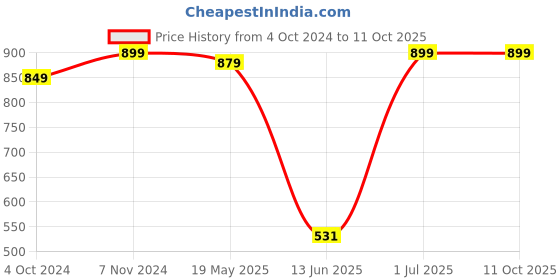 tatacliq.com VASTRAMAY SISHU Pink & White Cotton Regular Fit Kurta Set vastramay sishu Price History Graph from 4 Oct 2024 to 11 Oct 2025