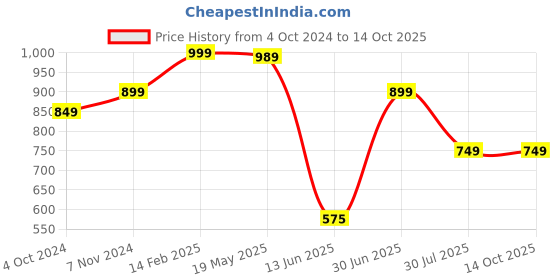 tatacliq.com VASTRAMAY SISHU Pink Embroidered Kurta Set vastramay sishu Price History Graph from 4 Oct 2024 to 14 Oct 2025