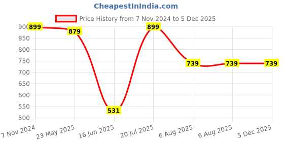tatacliq.com VASTRAMAY SISHU Purple & White Cotton Regular Fit Kurta Set vastramay sishu Price History Graph from 7 Nov 2024 to 5 Dec 2025