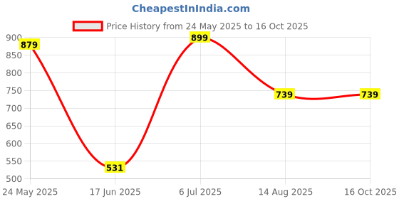 tatacliq.com VASTRAMAY SISHU Purple & White Cotton Regular Fit Kurta Set vastramay sishu Price History Graph from 24 May 2025 to 15 Oct 2025