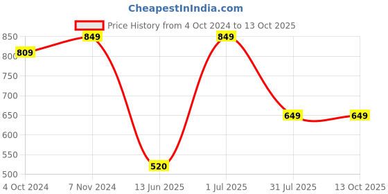 tatacliq.com VASTRAMAY SISHU Red & White Cotton Self Kurta Set vastramay sishu Price History Graph from 4 Oct 2024 to 13 Oct 2025