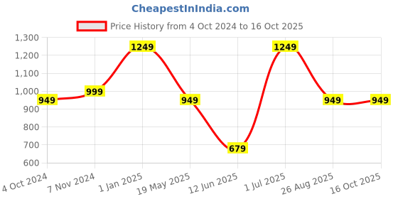 tatacliq.com VASTRAMAY SISHU Red Cotton Relaxed Fit Kurta Set vastramay sishu Price History Graph from 4 Oct 2024 to 15 Oct 2025