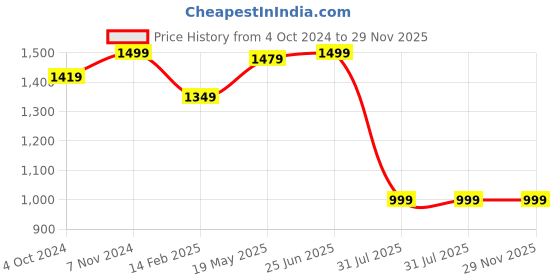 tatacliq.com VASTRAMAY SISHU Rose Gold & Red Cotton Straight Fit Kurta Set vastramay sishu Price History Graph from 4 Oct 2024 to 29 Nov 2025