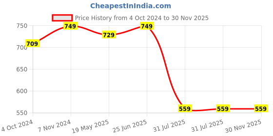 tatacliq.com VASTRAMAY SISHU Rose Gold Straight Fit Kurta Set vastramay sishu Price History Graph from 4 Oct 2024 to 30 Nov 2025