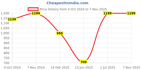 tatacliq.com VASTRAMAY SISHU Teal Blue & Orange Embroidered Kurta Set vastramay sishu Price History Graph from 4 Oct 2024 to 6 Nov 2025