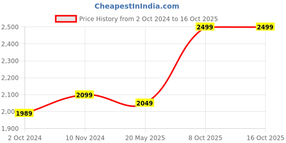 tatacliq.com VASTRAMAY SISHU White & Maroon Cotton Printed Kurta Set vastramay sishu Price History Graph from 2 Oct 2024 to 16 Oct 2025