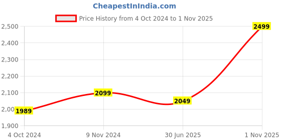 tatacliq.com VASTRAMAY SISHU White & Maroon Cotton Printed Kurta Set vastramay sishu Price History Graph from 4 Oct 2024 to 1 Nov 2025