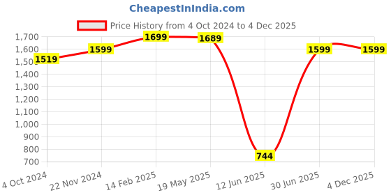 tatacliq.com VASTRAMAY SISHU White Cotton Embroidered Kurta Set vastramay sishu Price History Graph from 4 Oct 2024 to 4 Dec 2025