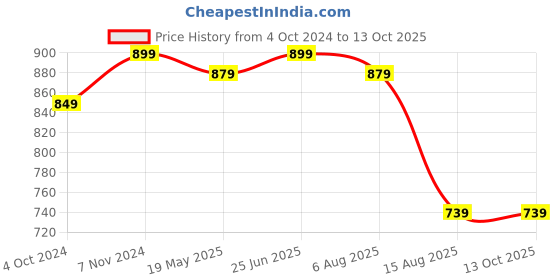 tatacliq.com VASTRAMAY SISHU White Cotton Regular Fit Kurta Set vastramay sishu Price History Graph from 4 Oct 2024 to 13 Oct 2025