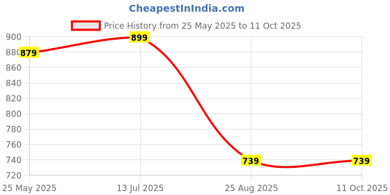 tatacliq.com VASTRAMAY SISHU White Cotton Regular Fit Kurta Set vastramay sishu Price History Graph from 25 May 2025 to 10 Oct 2025