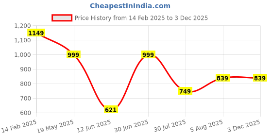 tatacliq.com VASTRAMAY SISHU White Cotton Straight Fit Kurta Set vastramay sishu Price History Graph from 14 Feb 2025 to 1 Dec 2025