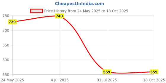 tatacliq.com VASTRAMAY SISHU White Straight Fit Kurta Set vastramay sishu Price History Graph from 24 May 2025 to 18 Oct 2025