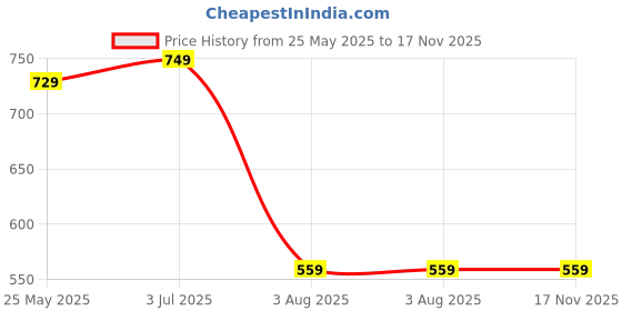 tatacliq.com VASTRAMAY SISHU White Straight Fit Kurta Set vastramay sishu Price History Graph from 25 May 2025 to 16 Nov 2025