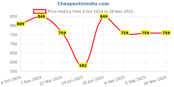 tatacliq.com VASTRAMAY SISHU Yellow & Maroon Floral Print Kurta Set vastramay sishu Price History Graph from 4 Oct 2024 to 27 Nov 2025