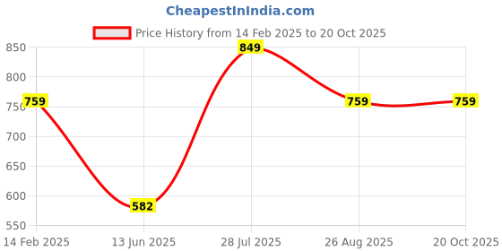 tatacliq.com VASTRAMAY SISHU Yellow & Maroon Floral Print Kurta Set vastramay sishu Price History Graph from 14 Feb 2025 to 19 Oct 2025