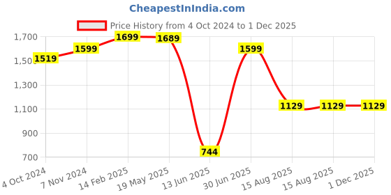 tatacliq.com VASTRAMAY SISHU Yellow & White Cotton Embroidered Kurta Set vastramay sishu Price History Graph from 4 Oct 2024 to 30 Nov 2025