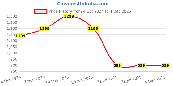 tatacliq.com VASTRAMAY SISHU Yellow & White Cotton Floral Print Kurta Set vastramay sishu Price History Graph from 4 Oct 2024 to 4 Dec 2025