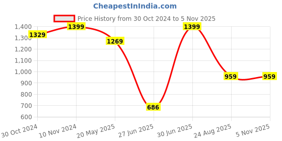 tatacliq.com VASTRAMAY SISHU Yellow & White Cotton Relaxed Fit Kurta Set vastramay sishu Price History Graph from 30 Oct 2024 to 3 Nov 2025