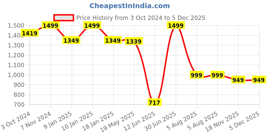 tatacliq.com VASTRAMAY Turquoise Straight Fit Floral Print Nehru Jacket vastramay Price History Graph from 3 Oct 2024 to 5 Dec 2025