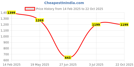 tatacliq.com Vastramay White Cotton Regular Fit Embroidered Shirt vastramay Price History Graph from 14 Feb 2025 to 21 Oct 2025