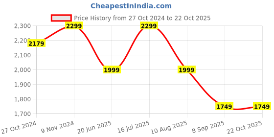 tatacliq.com VASTRAMAY White Cotton Regular Fit Pathani Kurta Set vastramay Price History Graph from 27 Oct 2024 to 21 Oct 2025