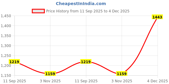 tatacliq.com VASTRAMAY White Embroidered Kurta vastramay Price History Graph from 11 Sep 2025 to 4 Dec 2025