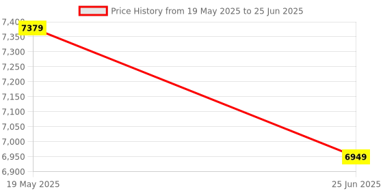 tatacliq.com Vastramay Wine Regular Fit Self Pattern Jacket vastramay Price History Graph from 19 May 2025 to 25 Jun 2025