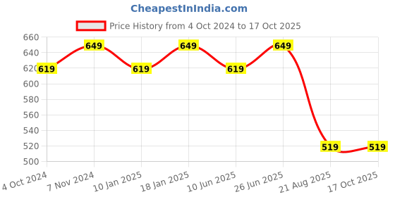 tatacliq.com VASTRAMAY Wine Straight Fit Self Pattern Shirt vastramay Price History Graph from 4 Oct 2024 to 17 Oct 2025
