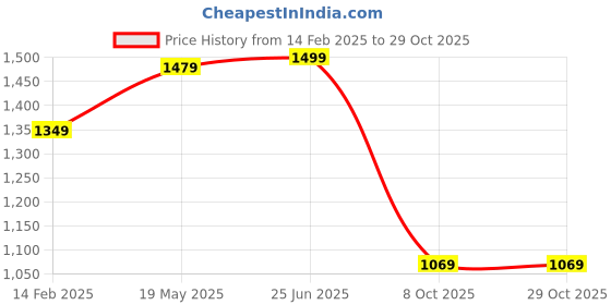 tatacliq.com Vastramay Yellow Regular Fit Embroidered Shirt vastramay Price History Graph from 14 Feb 2025 to 29 Oct 2025