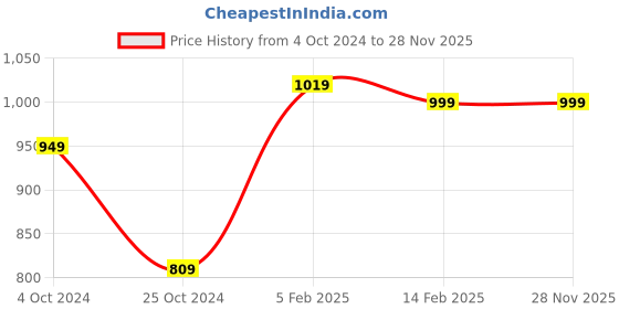 tatacliq.com VASTRAMAY Yellow Stretch Fit Embroidered Nehru Jacket vastramay Price History Graph from 4 Oct 2024 to 28 Nov 2025