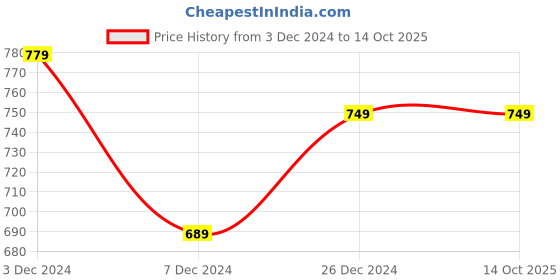 tatacliq.com Vastramyaa Beige Printed Straight Kurta vastramyaa Price History Graph from 3 Dec 2024 to 13 Oct 2025