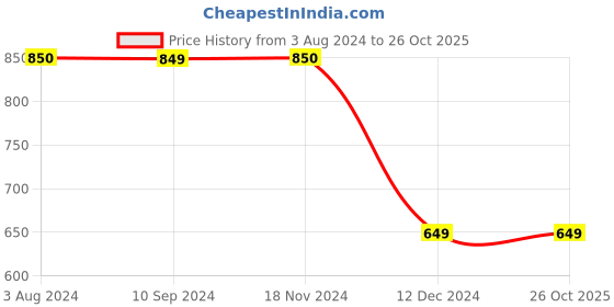 tatacliq.com Vastramyaa Blue & White Cotton Embroidered Straight Kurta vastramyaa Price History Graph from 3 Aug 2024 to 25 Oct 2025
