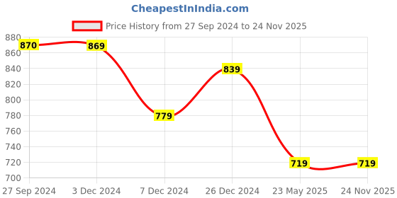 tatacliq.com Vastramyaa Green Printed Straight Kurta vastramyaa Price History Graph from 27 Sep 2024 to 23 Nov 2025