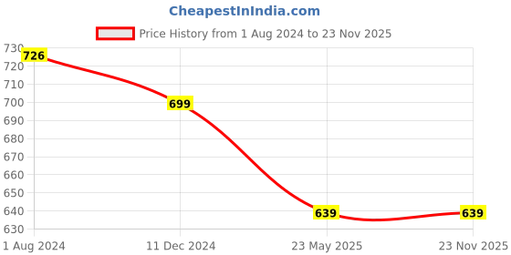 tatacliq.com Vastramyaa Maroon Cotton Printed Straight Kurta vastramyaa Price History Graph from 1 Aug 2024 to 22 Nov 2025