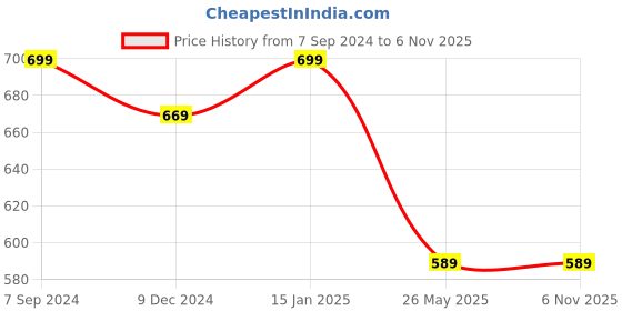 tatacliq.com Vastramyaa Navy Cotton Printed Straight Kurta vastramyaa Price History Graph from 7 Sep 2024 to 6 Nov 2025