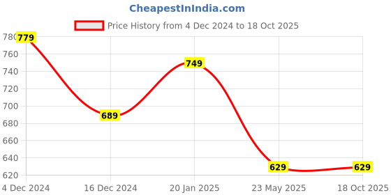tatacliq.com Vastramyaa Navy Floral Print Straight Kurta vastramyaa Price History Graph from 4 Dec 2024 to 18 Oct 2025