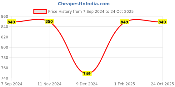 tatacliq.com Vastramyaa Pink Cotton Embroidered Straight Kurta vastramyaa Price History Graph from 7 Sep 2024 to 24 Oct 2025