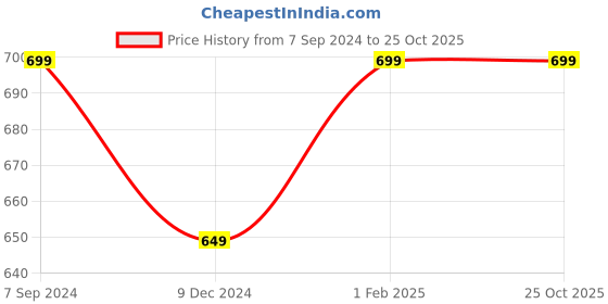 tatacliq.com Vastramyaa Pink Cotton Printed Straight Kurta vastramyaa Price History Graph from 7 Sep 2024 to 25 Oct 2025