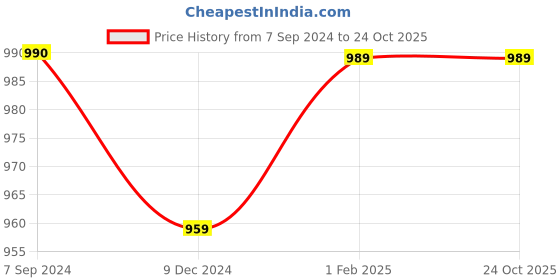 tatacliq.com Vastramyaa Pink Embroidered Straight Kurta vastramyaa Price History Graph from 7 Sep 2024 to 23 Oct 2025