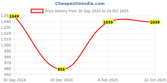 tatacliq.com Vastramyaa Pink Embroidered Straight Kurta vastramyaa Price History Graph from 30 Sep 2024 to 23 Oct 2025
