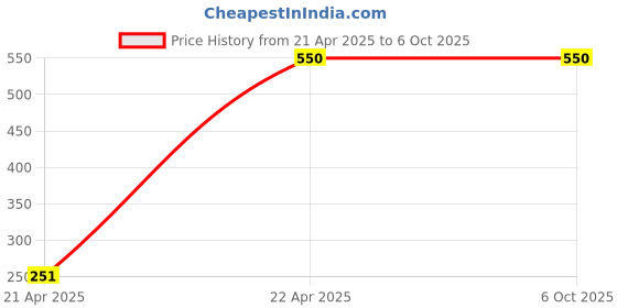 tatacliq.com Vector X Airforce Regular Fit Shorts vector x Price History Graph from 21 Apr 2025 to 5 Oct 2025