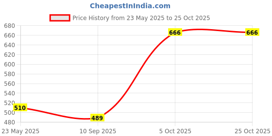 tatacliq.com Vector X Black & Orange Football - Size 5 vector x Price History Graph from 23 May 2025 to 24 Oct 2025