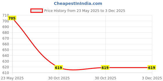 tatacliq.com Vector X Brazil Machine Stitched Embose PVC Football (Yellow) Size - 5 vector x Price History Graph from 23 May 2025 to 3 Dec 2025