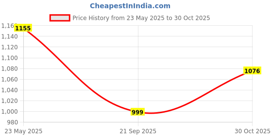 tatacliq.com Vector X Carbon-X PU Hand Stitched Football (White) Size - 5 vector x Price History Graph from 23 May 2025 to 30 Oct 2025
